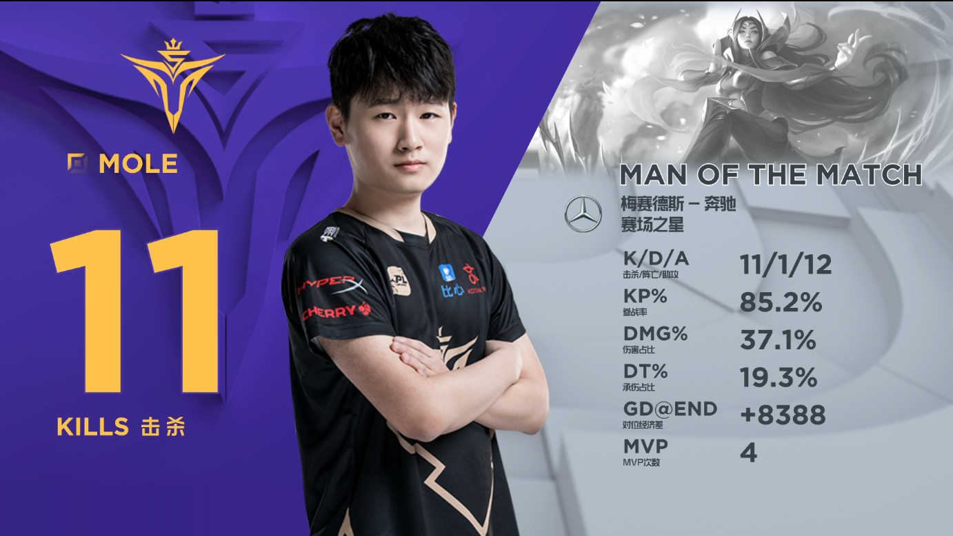 T1力克FPX,Doinb完成帽子戏法 T1力克FPX,Doinb完成帽子戏法