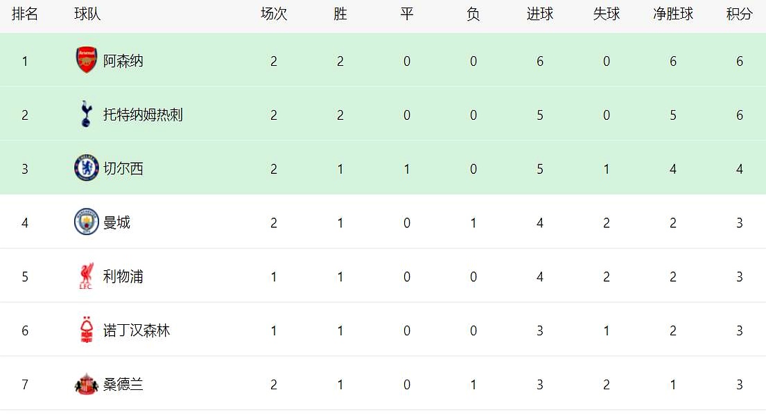 包含曼城爆冷输球，英超竞争添变数的词条